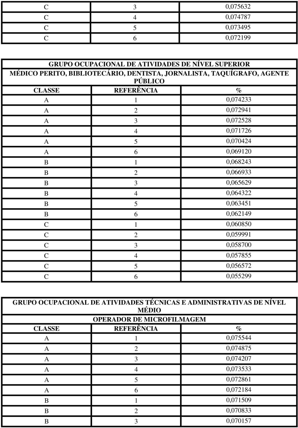 B 5 0,063451 B 6 0,062149 C 1 0,060850 C 2 0,059991 C 3 0,058700 C 4 0,057855 C 5 0,056572 C 6 0,055299 GRUPO OCUPACIONAL DE ATIVIDADES TÉCNICAS E