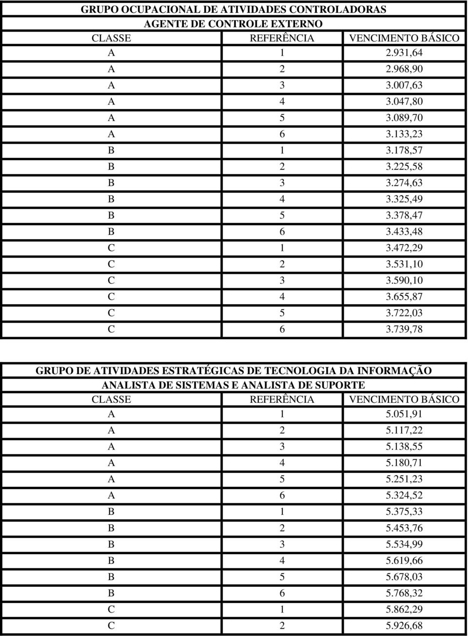 722,03 C 6 3.739,78 GRUPO DE ATIVIDADES ESTRATÉGICAS DE TECNOLOGIA DA INFORMAÇÃO ANALISTA DE SISTEMAS E ANALISTA DE SUPORTE A 1 5.051,91 A 2 5.