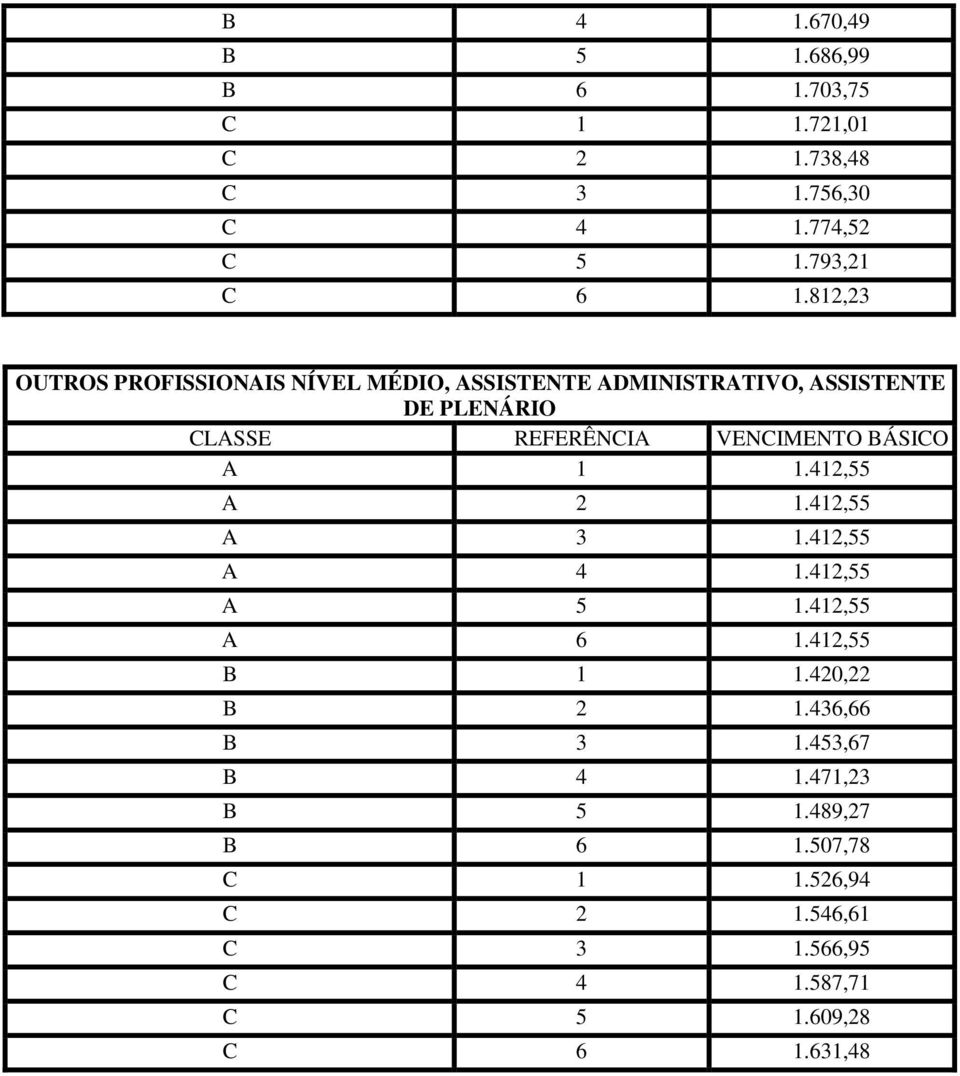 812,23 OUTROS PROFISSIONAIS NÍVEL MÉDIO, ASSISTENTE ADMINISTRATIVO, ASSISTENTE DE PLENÁRIO A 1 1.