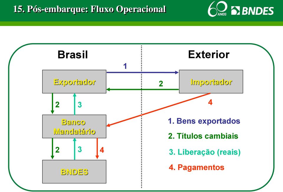 Mandatário 2 3 BNDES 4 1. Bens exportados 2.