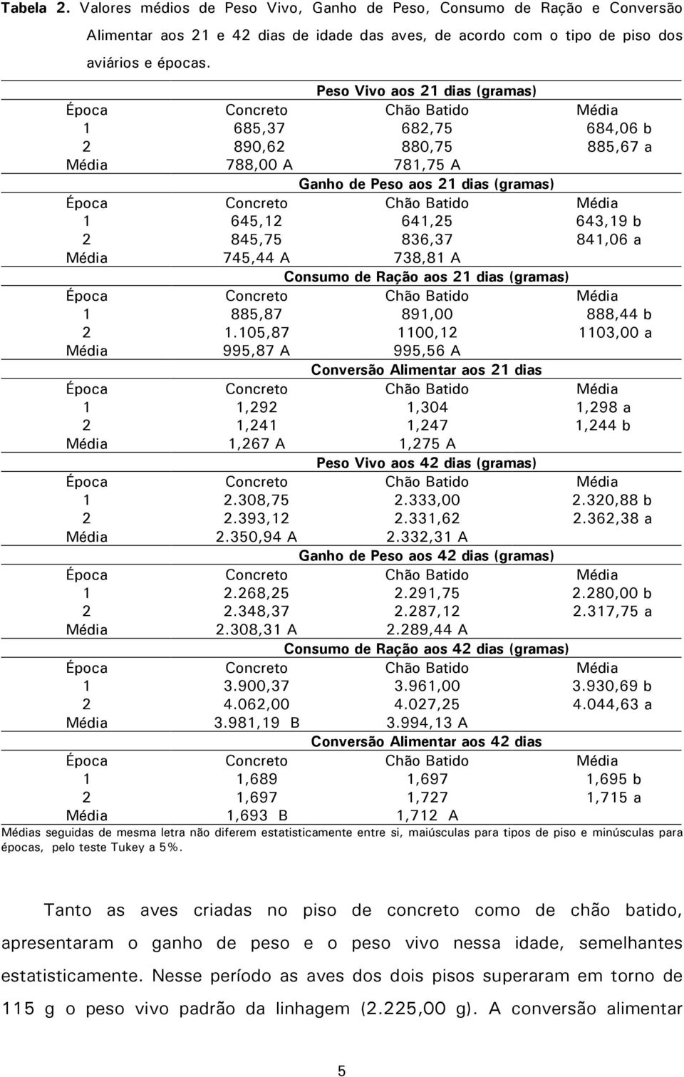 745,44 A 738,81 A Consumo de Ração aos 21 dias (gramas) 1 885,87 891,00 888,44 b 2 1.