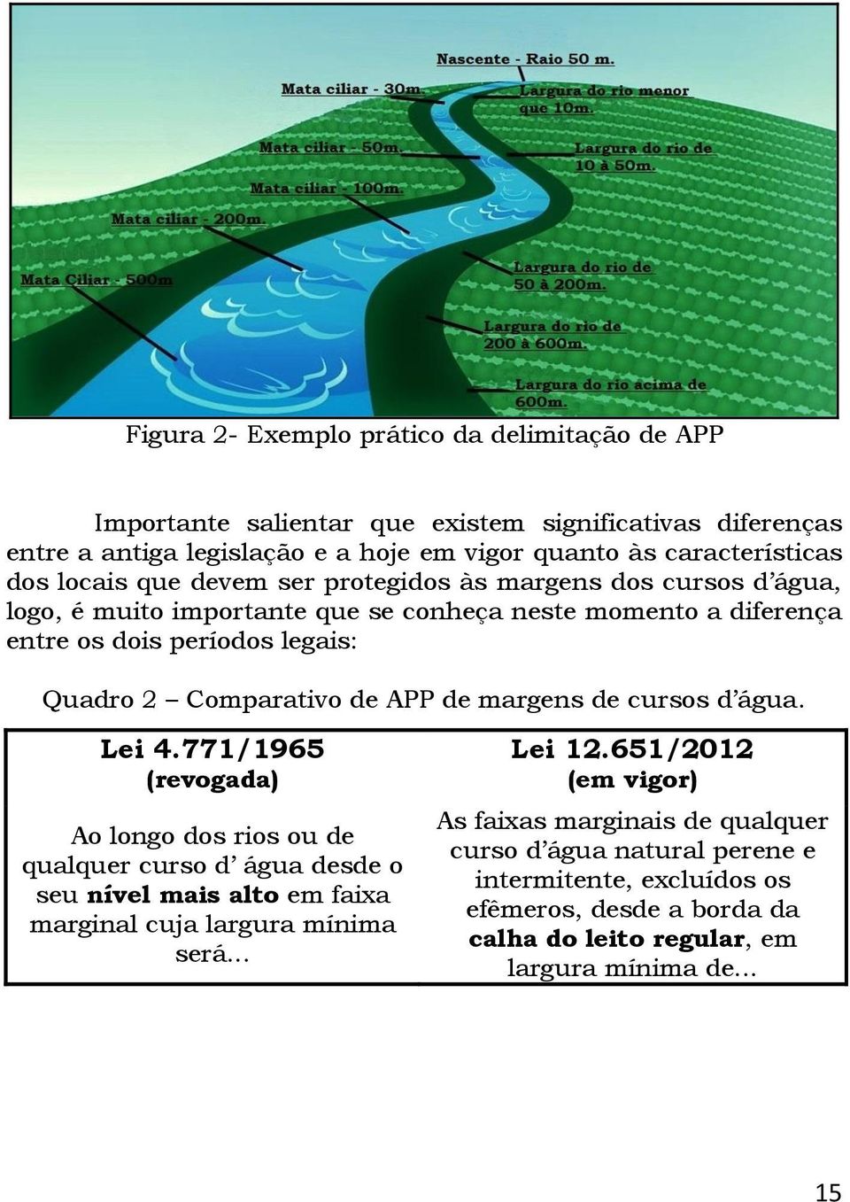 APP de margens de cursos d água. Lei 4.771/1965 (revogada) Ao longo dos rios ou de qualquer curso d água desde o seu nível mais alto em faixa marginal cuja largura mínima será... Lei 12.