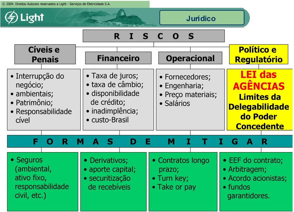 Limites (MP); da Delegabilidade Impostos; Quebra contrato do Poder Concedente F O R M A S D E M I T I G A R Seguros (ambiental, ativo fixo, responsabilidade civil, etc.