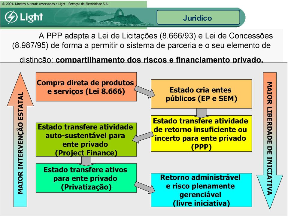 MAIOR INTERVENÇÃO ESTATAL Compra direta de produtos e serviços (Lei 8.