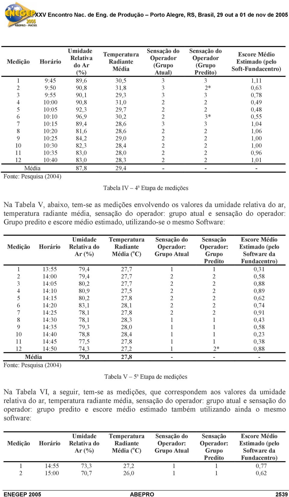 10:30 82,3 28,4 2 2 1,00 11 10:35 83,0 28,0 2 2 0,96 12 10:40 83,0 28,3 2 2 1,01 Média 87,8 29,4 - - - Tabela IV 4ª Etapa de medições Na Tabela V, abaixo, tem-se as medições envolvendo os valores da