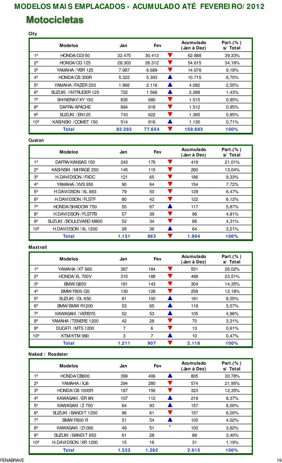 515 0,95% 8º DAFRA/APACHE 894 618 1.512 0,95% 9º SUZUKI /EN125 743 622 1.365 0,85% 10º KASINSKI /COMET 150 514 616 1.130 0,71% Custon Total 82.383 77.654 159.