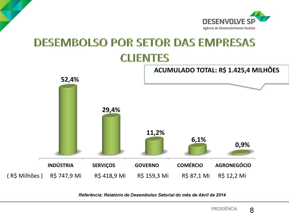 COMÉRCIO AGRONEGÓCIO ( R$ Milhões ) R$ 747,9 Mi R$ 418,9 Mi R$