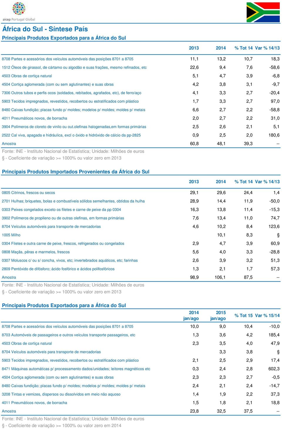 7306 Outros tubos e perfis ocos (soldados, rebitados, agrafados, etc), de ferro/aço 4,1 3,3 2,7-20,4 5903 Tecidos impregnados, revestidos, recobertos ou estratificados com plástico 1,7 3,3 2,7 97,0