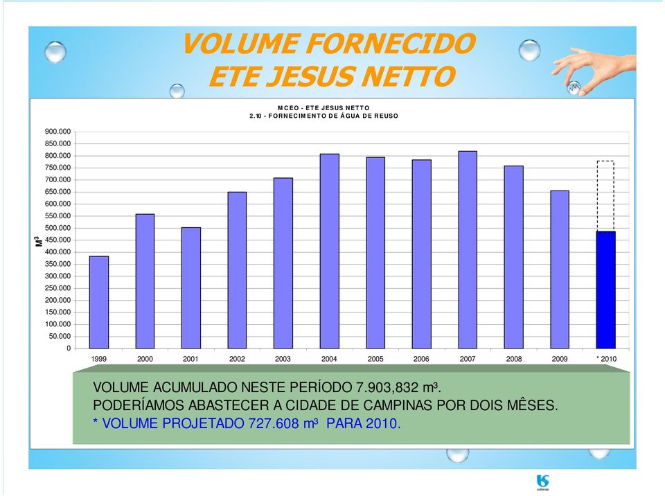 10 - F OR N EC IM EN T O D E Á GUA D E R EUSO 1999 2000 2001 2002 2003 2004 2005 2006 2007 2008 2009 * 2010 VOLUME