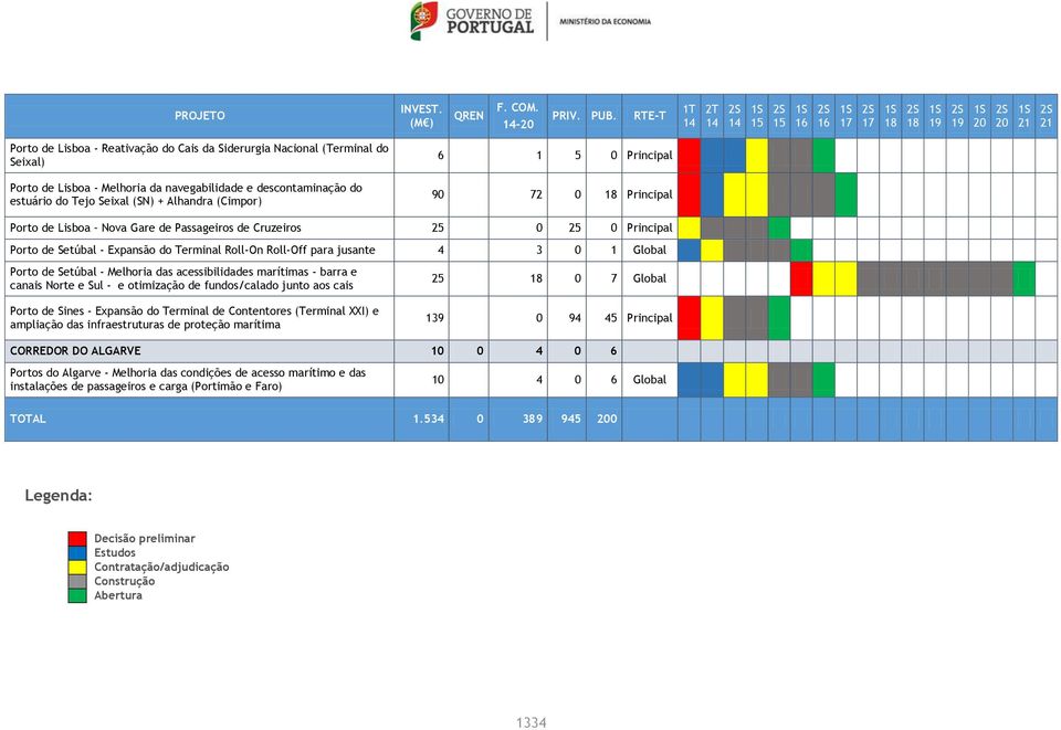 (Cimpor) 6 1 5 0 Principal 90 72 0 Principal Porto de Lisboa Nova Gare de Passageiros de Cruzeiros 25 0 25 0 Principal Porto de Setúbal - Expansão do Terminal Roll-On Roll-Off para jusante 4 3 0 1