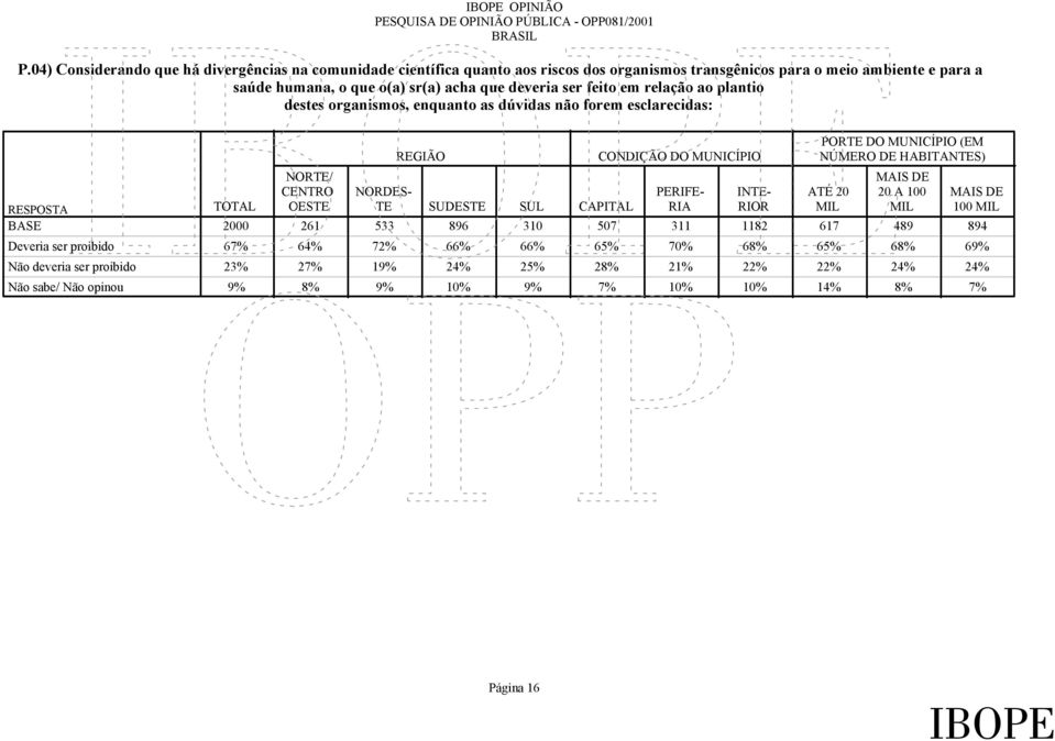 deveria ser feito em relação ao plantio destes organismos, enquanto as dúvidas não forem esclarecidas: RESPOSTA Deveria ser proibido Não deveria ser proibido PORTE DO MUNICÍPIO