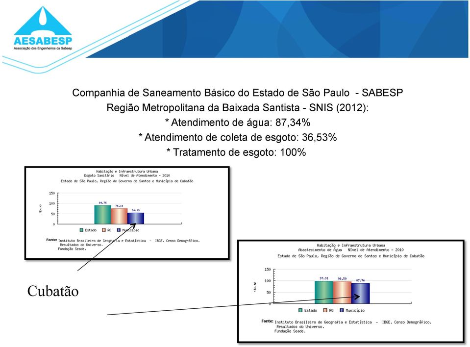 (2012): * Atendimento de água: 87,34% * Atendimento de