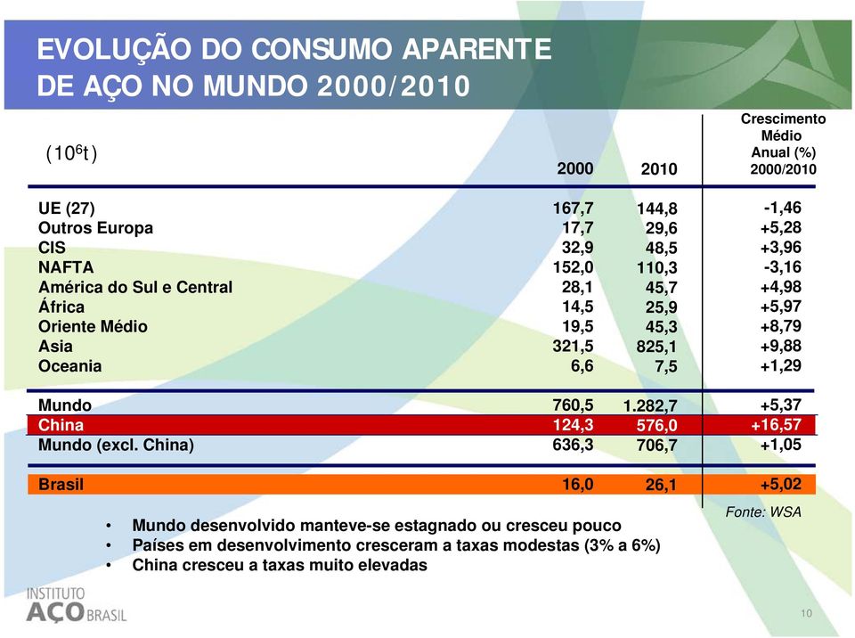 +3,96-3,16 +4,98 +5,97 +8,79 +9,88 +1,29 Mundo China Mundo (excl. China) 760,5 124,3 636,3 1.