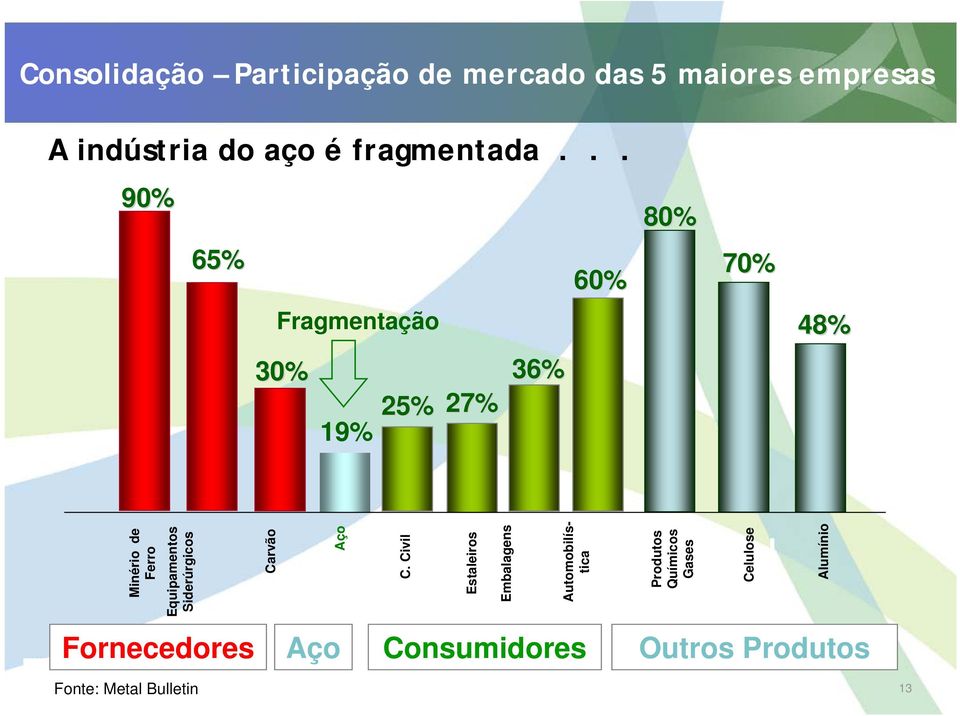 .. 90% 65% Fragmentação 30% 19% 25% 27% 36% 60% 80% 70% 48% Minério de Ferro Equipamentos