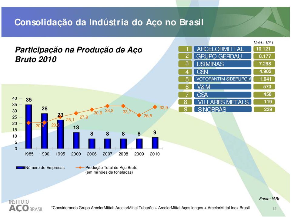902 5 VOTORANTIM SIDERURGIA 1.041 6 7 V&M CSA 573 458 VILLARES METALS 119 239 8 9 SINOBRÁS Unid.: 10³ t 10.