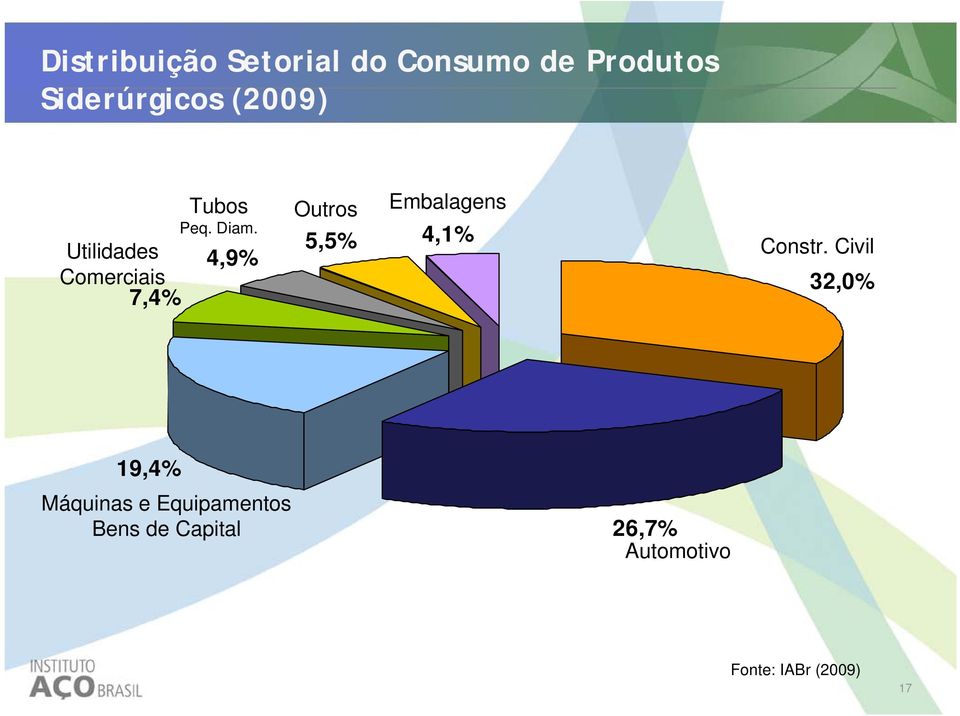 4,9% Outros Embalagens 5,5% 4,1% Constr.