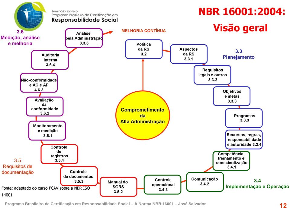 2 Comprometimento da Alta Administração Controle operacional 3.4.3 Aspectos da RS 3.3.1 NBR 16001:2004: Requisitos legais e outros 3.3.2 Comunicação 3.4.2 Visão geral 3.