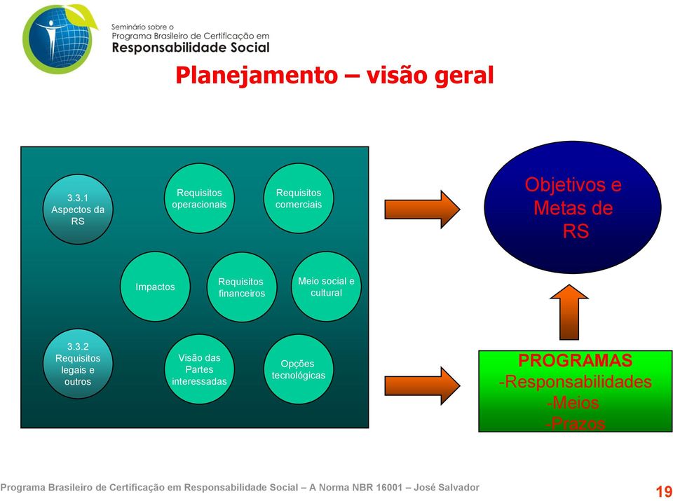 e Metas de RS Impactos Requisitos financeiros Meio social e cultural 3.