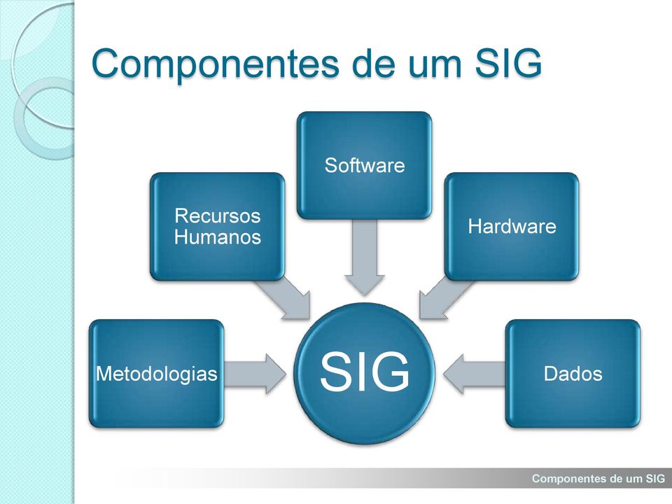 Hardware Metodologias SIG
