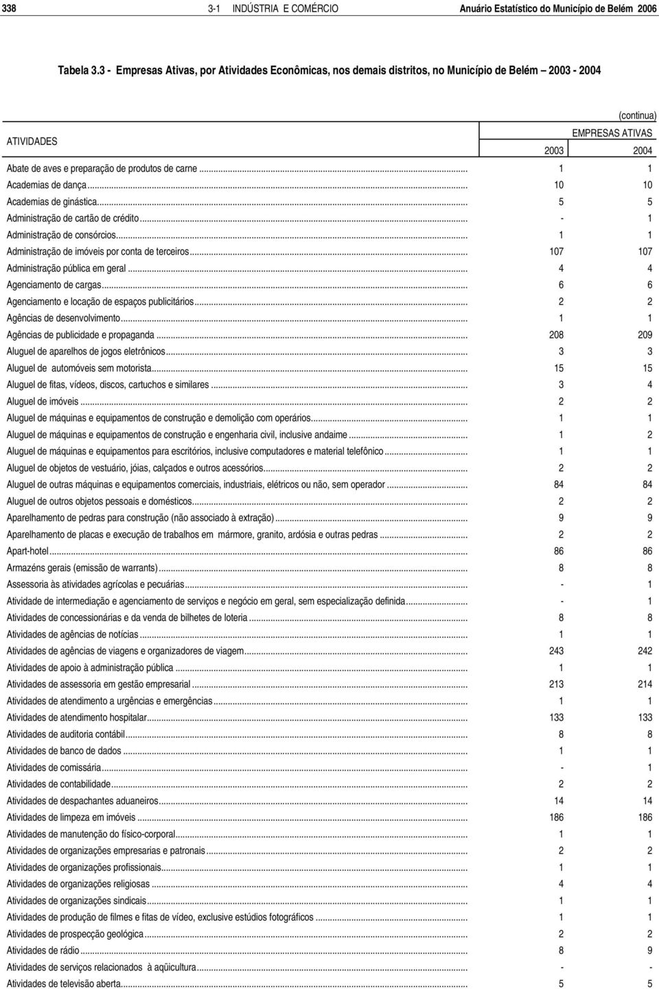 .. 1 1 Academias de dança... 10 10 Academias de ginástica... 5 5 Administração de cartão de crédito... - 1 Administração de consórcios... 1 1 Administração de imóveis por conta de terceiros.