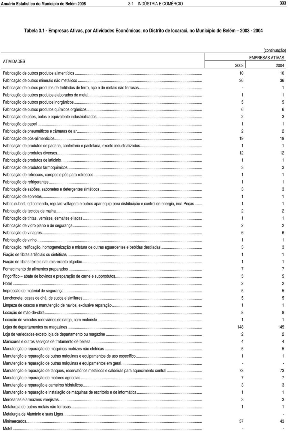 .. 10 10 Fabricação de outros minerais não metálicos... 36 36 Fabricação de outros produtos de trefilados de ferro, aço e de metais não ferrosos... - 1 Fabricação de outros produtos elaborados de metal.