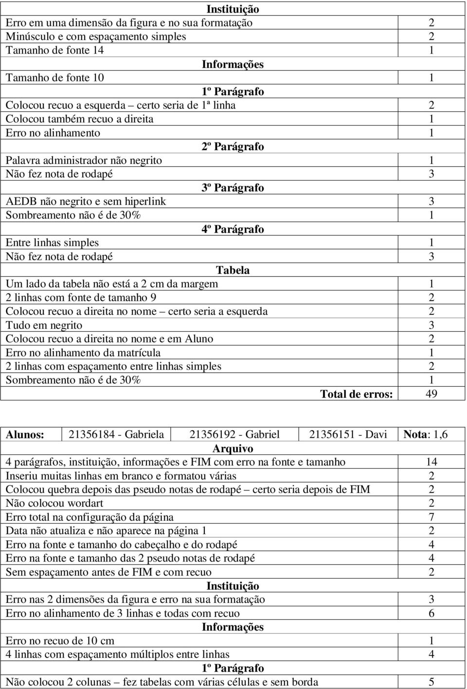 da tabela não está a 2 cm da margem 1 2 linhas com fonte de tamanho 9 2 Colocou recuo a direita no nome certo seria a esquerda 2 Tudo em negrito 3 Colocou recuo a direita no nome e em Aluno 2 Erro no
