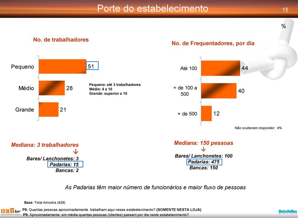 souberam responder: 4% Mediana: 3 trabalhadores Bares/ Lanchonetes: 3 Padarias: 15 Bancas: 2 Mediana: 150 pessoas Bares/ Lanchonetes: 100 Padarias: 475 Bancas: 150 As