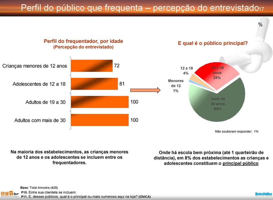 responder: 1% Na maioria dos estabelecimentos, as crianças menores de 12 anos e os adolescentes se incluem entre os frequentadores.