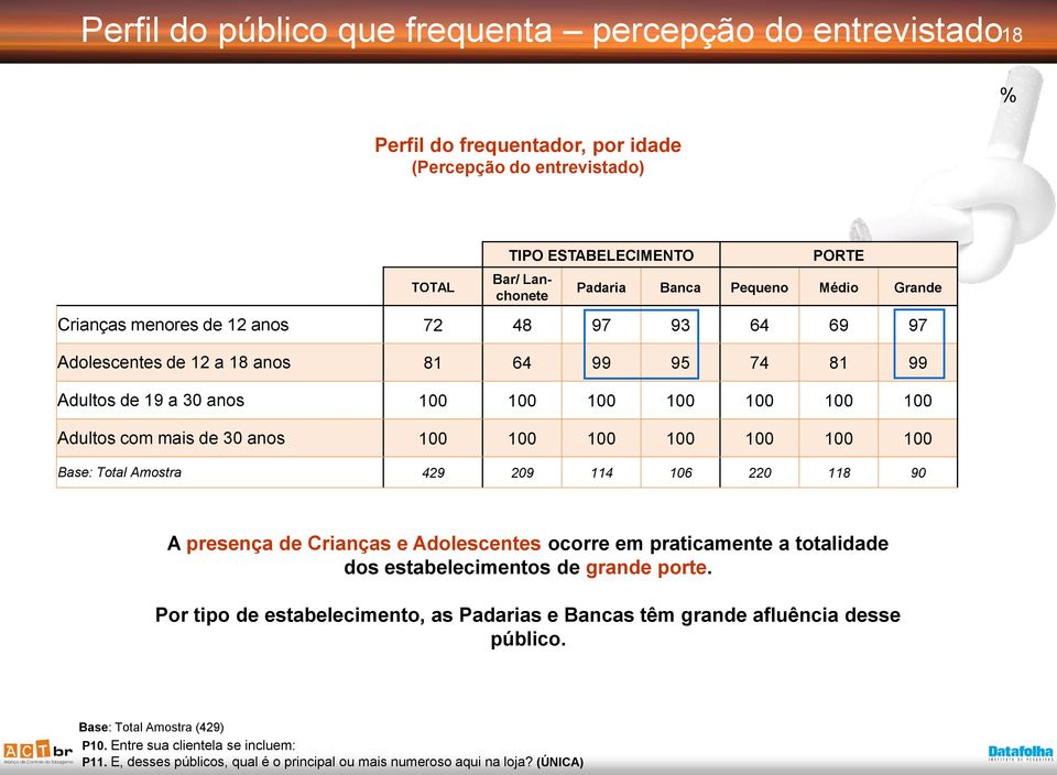 100 100 100 100 100 Base: Total Amostra 429 209 114 106 220 118 90 A presença de Crianças e Adolescentes ocorre em praticamente a totalidade dos estabelecimentos de grande porte.