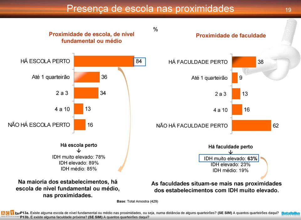 63% IDH elevado: 23% IDH médio: 19% Na maioria dos estabelecimentos, há escola de nível fundamental ou médio, nas proximidades.