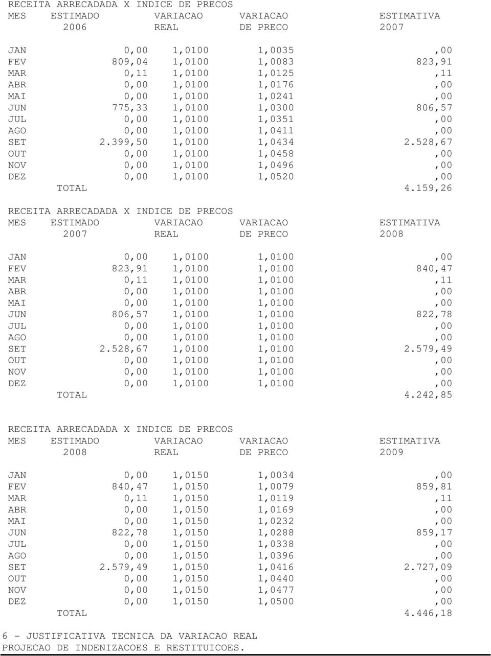 159,26 2007 REAL DE PRECO 2008 JAN 0,00 1,0100 1,0100,00 FEV 823,91 1,0100 1,0100 840,47 MAR 0,11 1,0100 1,0100,11 ABR 0,00 1,0100 1,0100,00 MAI 0,00 1,0100 1,0100,00 JUN 806,57 1,0100 1,0100 822,78