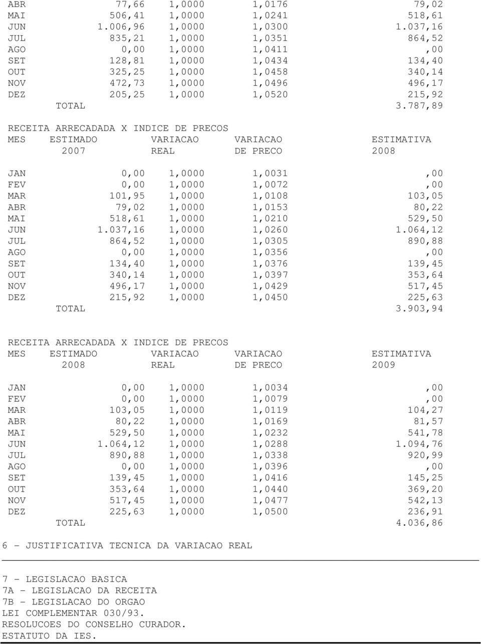 3.787,89 2007 REAL DE PRECO 2008 JAN 0,00 1,0000 1,0031,00 FEV 0,00 1,0000 1,0072,00 MAR 101,95 1,0000 1,0108 103,05 ABR 79,02 1,0000 1,0153 80,22 MAI 518,61 1,0000 1,0210 529,50 JUN 1.