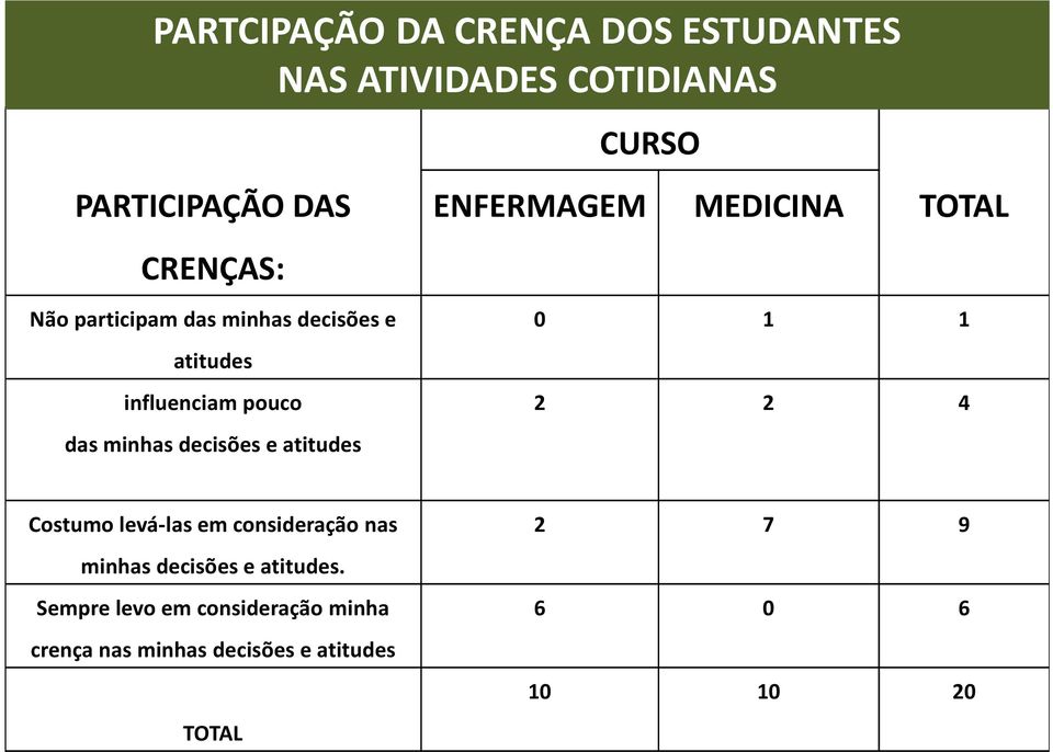 ENFERMAGEM MEDICINA TOTAL 0 1 1 2 2 4 Costumo levá-las em consideração nas minhas decisões e