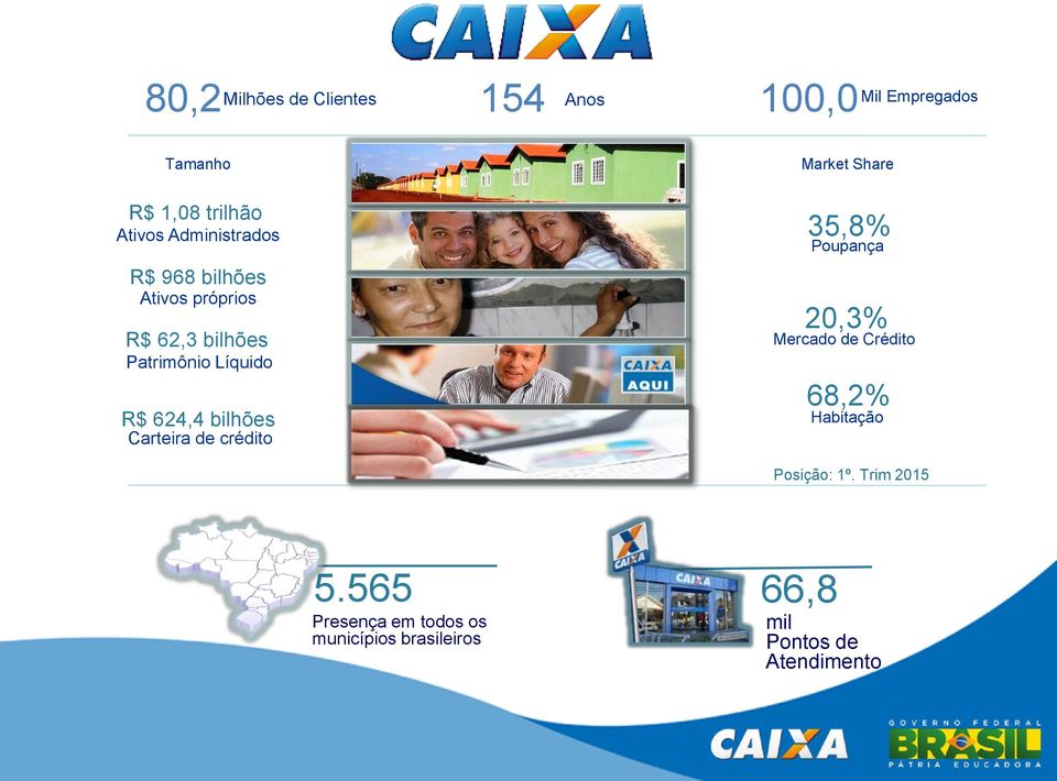 bilhões Carteira de crédito Market Share 35,8% Poupança 20,3% Mercado de Crédito 68,2%