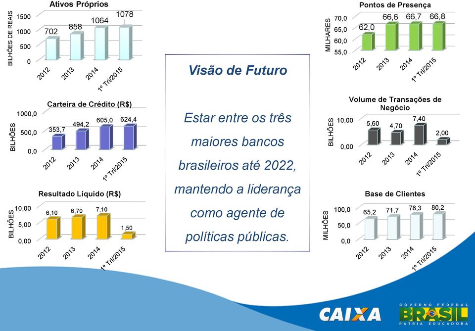 (R$) 10,00 6,10 6,70 7,10 5,00 1,50 0,00 Estar entre os três maiores bancos brasileiros até 2022, mantendo a liderança como agente de