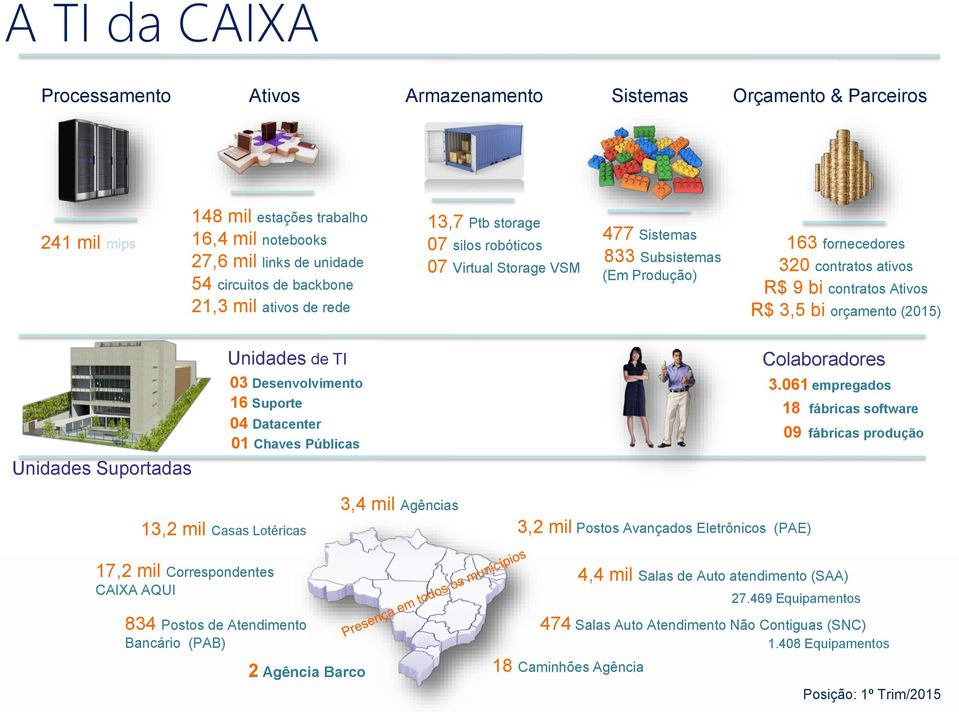 (2015) Unidades Suportadas Unidades de TI 03 Desenvolvimento 16 Suporte 04 Datacenter 01 Chaves Públicas Colaboradores 3.