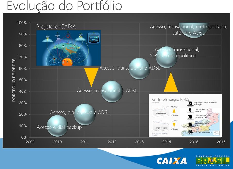 metropolitana 60% Acesso, transacional e ADSL 50% 40% Acesso, transacional e