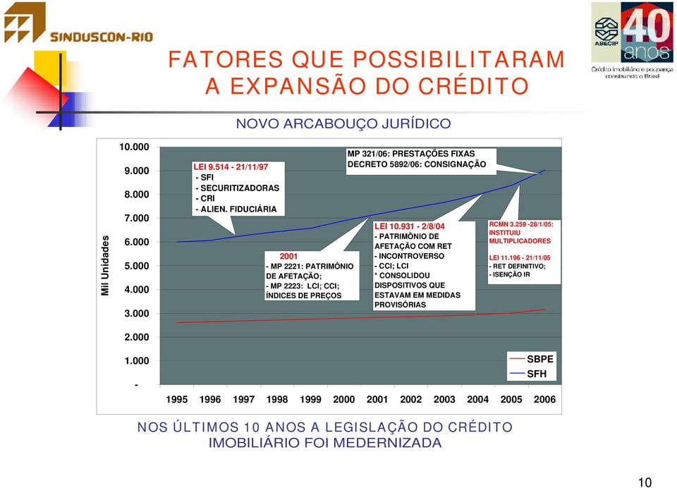 FIDUCIÁRIA 2001 - MP 2221: PATRIMÔNIO DE AFETAÇÃO; - MP 2223: LCI; CCI; ÍNDICES DE PREÇOS MP 321/06: PRESTAÇÕES FIXAS DECRETO 5892/06: CONSIGNAÇÃO LEI 10.