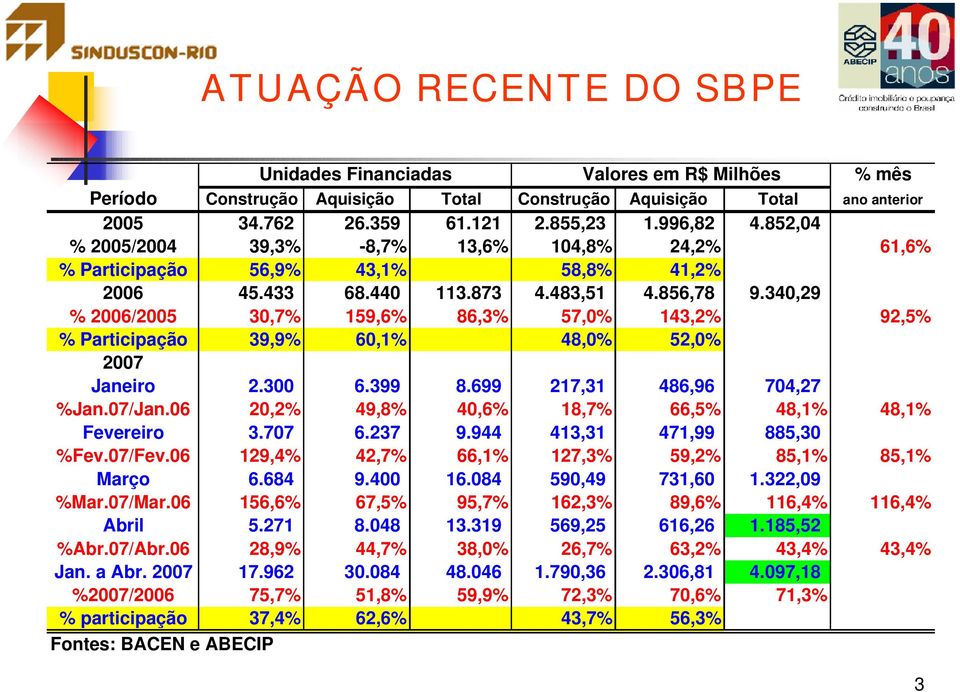 340,29 % 2006/2005 30,7% 159,6% 86,3% 57,0% 143,2% 92,5% % Participação 39,9% 60,1% 48,0% 52,0% 2007 Janeiro 2.300 6.399 8.699 217,31 486,96 704,27 %Jan.07/Jan.