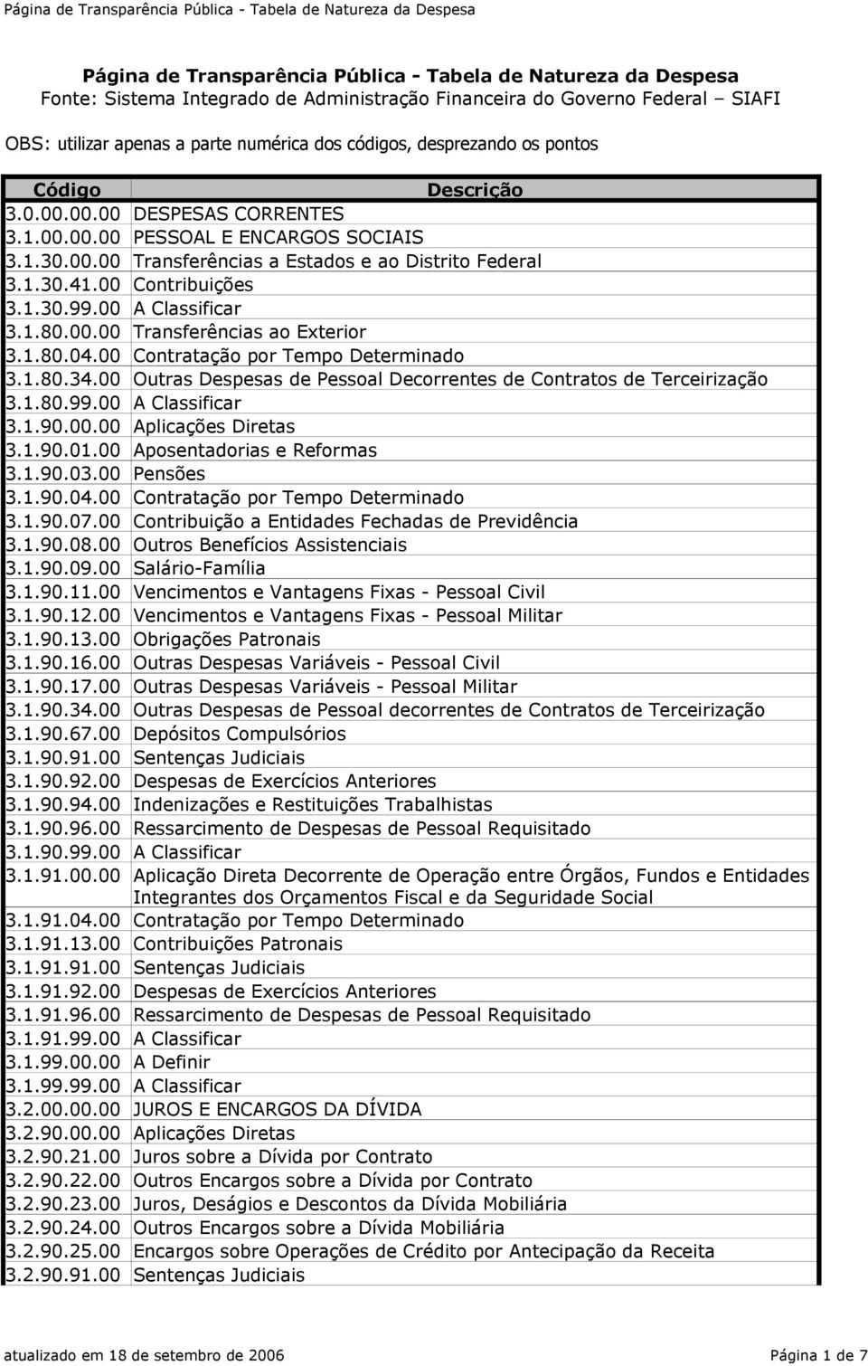 1.30.99.00 A Classificar 3.1.80.00.00 Transferências ao Exterior 3.1.80.04.00 Contratação por Tempo Determinado 3.1.80.34.00 Outras Despesas de Pessoal Decorrentes de Contratos de Terceirização 3.1.80.99.00 A Classificar 3.1.90.