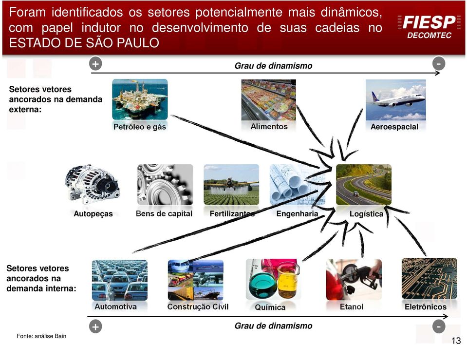 gás Alimentos Aeroespacial Autopeças Bens de capital Fertilizantes Engenharia Logística Setores vetores