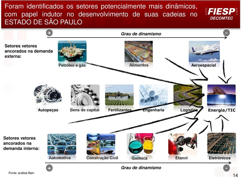 Aeroespacial Autopeças Bens de capital Fertilizantes Engenharia Logística Energia/TIC Setores vetores ancorados na