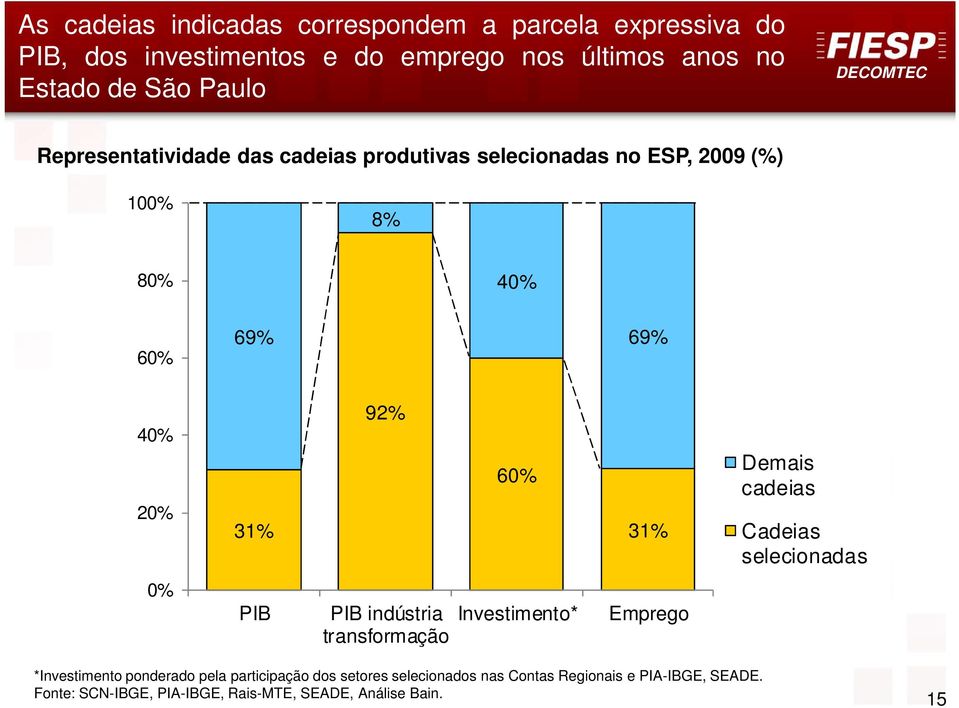 Demais cadeias Cadeias selecionadas 0% PIB PIB indústria transformação Investimento* Emprego *Investimento ponderado pela