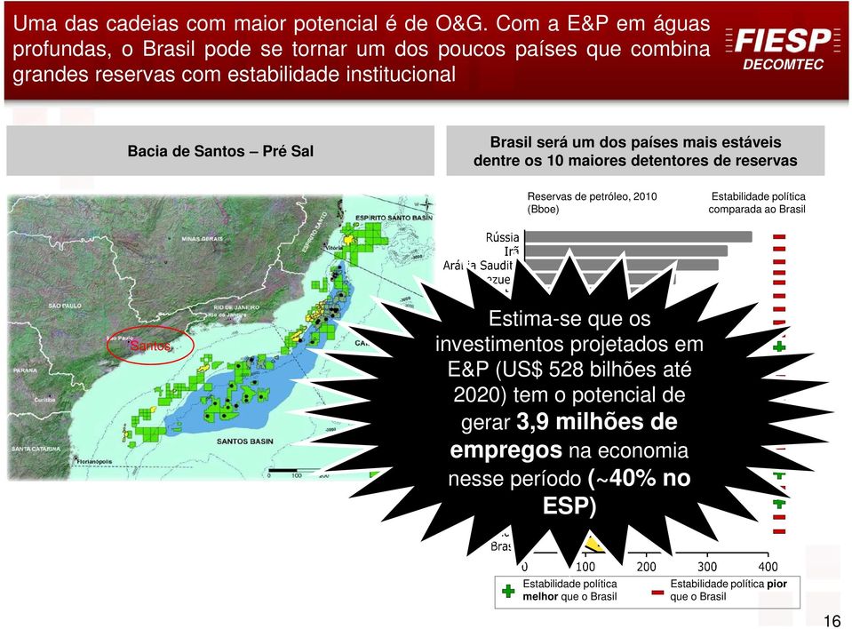 será um dos países mais estáveis dentre os 10 maiores detentores de reservas Reservas de petróleo, 2010 (Bboe) Estabilidade política comparada ao Brasil Santos