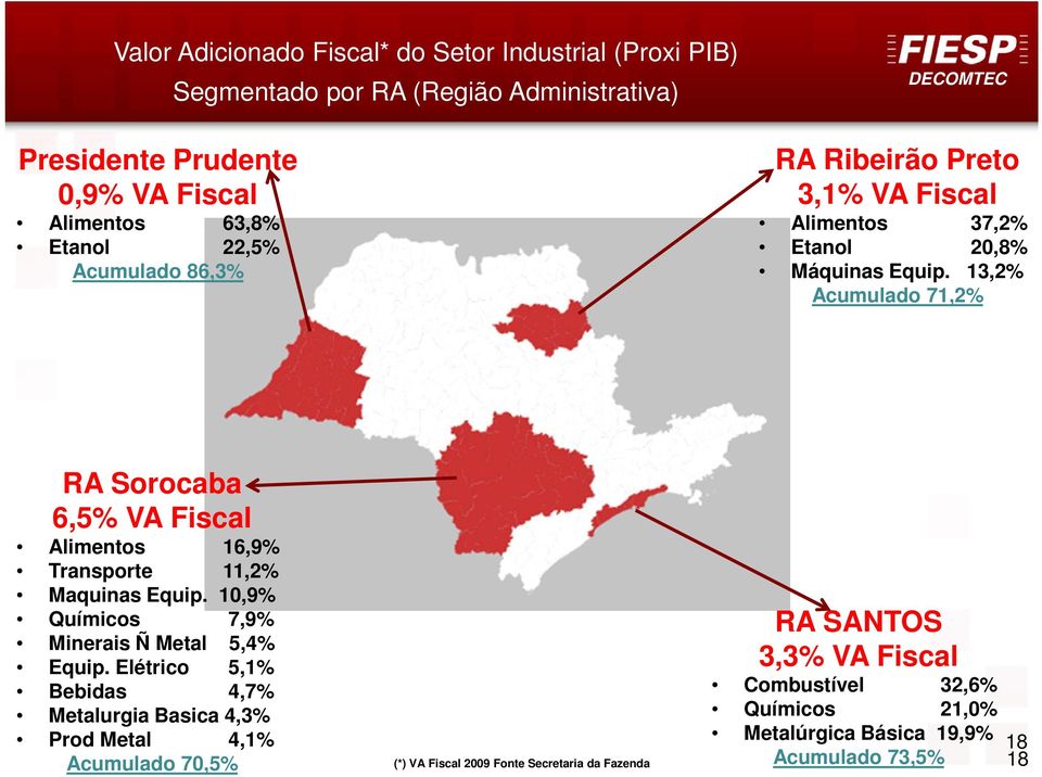 13,2% Acumulado 71,2% RA Sorocaba 6,5% VA Fiscal Alimentos 16,9% Transporte 11,2% Maquinas Equip. 10,9% Químicos 7,9% Minerais Ñ Metal 5,4% Equip.