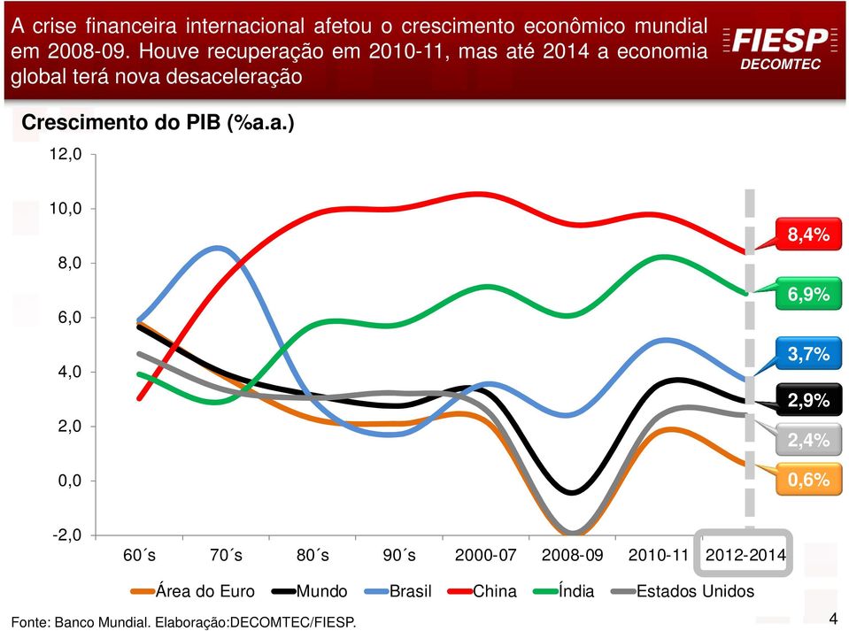 PIB (%a.