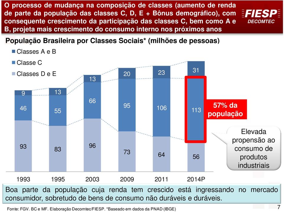 9 13 46 55 66 95 106 113 57% da população 57% da população 93 83 96 73 64 56 Elevada propensão ao consumo de produtos industriais 1993 1995 2003 2009 2011 2014P Boa parte da população cuja