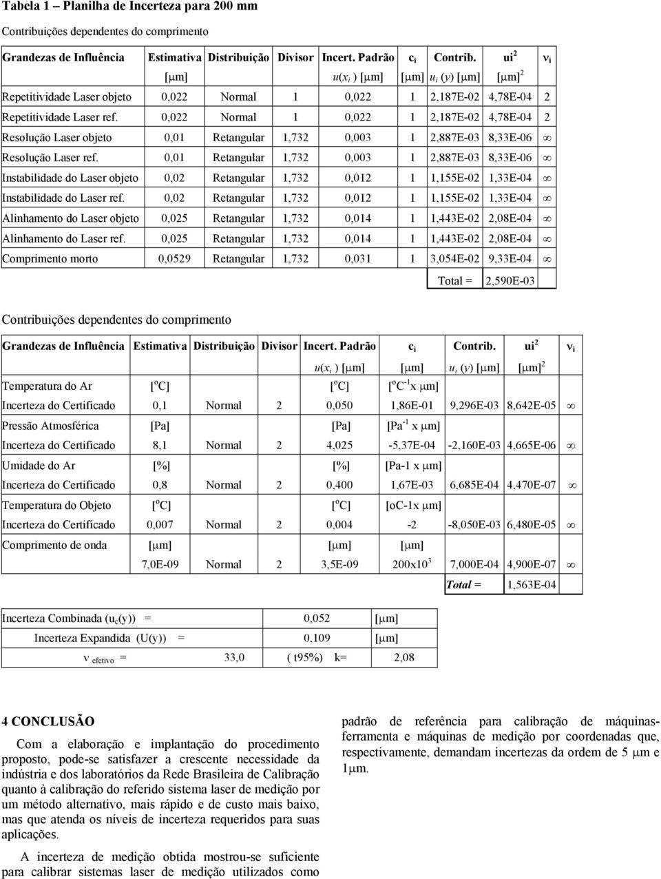 0,0 Normal 0,0,87E-0 4,78E-04 Resolução Laser objeto 0,0 Retangular,73 0,003,887E-03 8,33E-06 Resolução Laser ref.