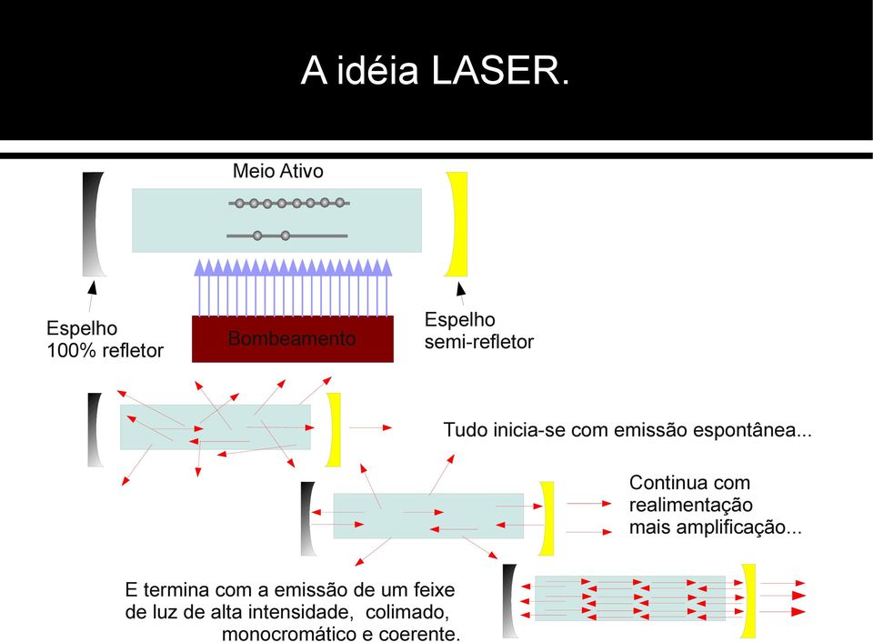 Tudo inicia-se com emissão espontânea.