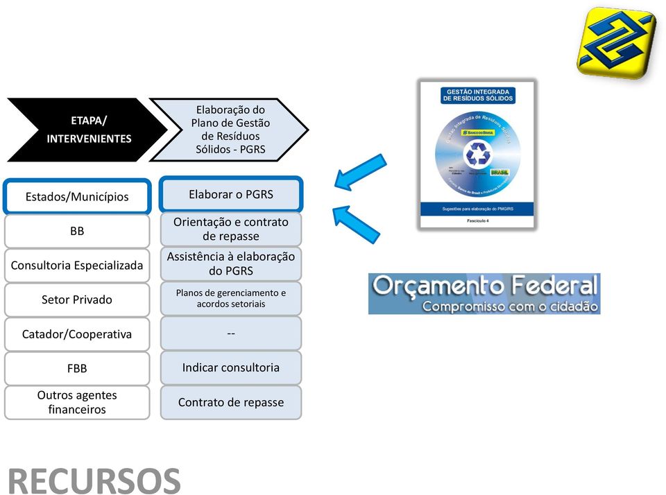 agentes financeiros Elaborar o PGRS Orientação e contrato de repasse Assistência à